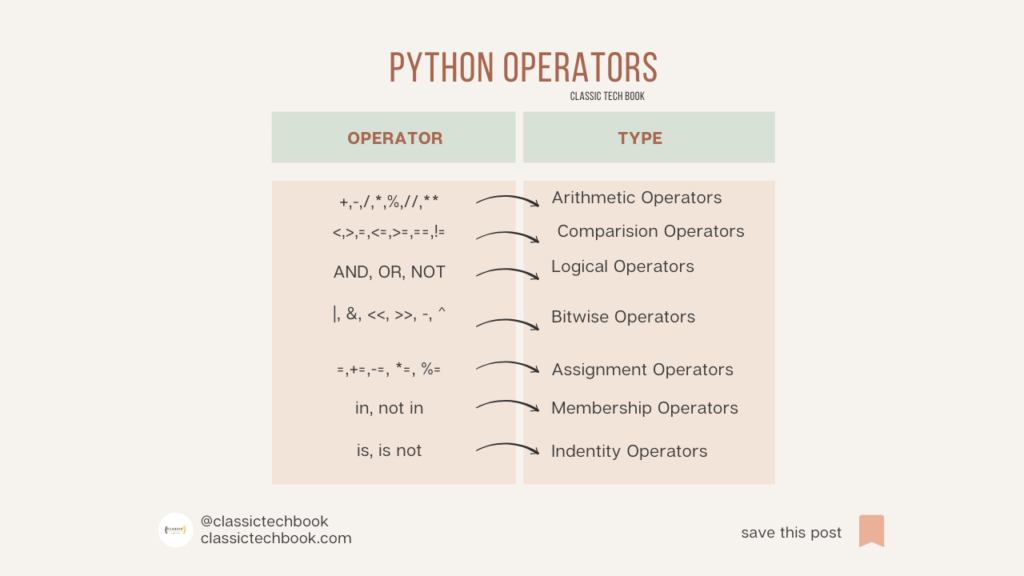 Python Operators